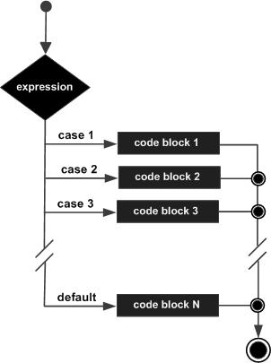 switch-statement