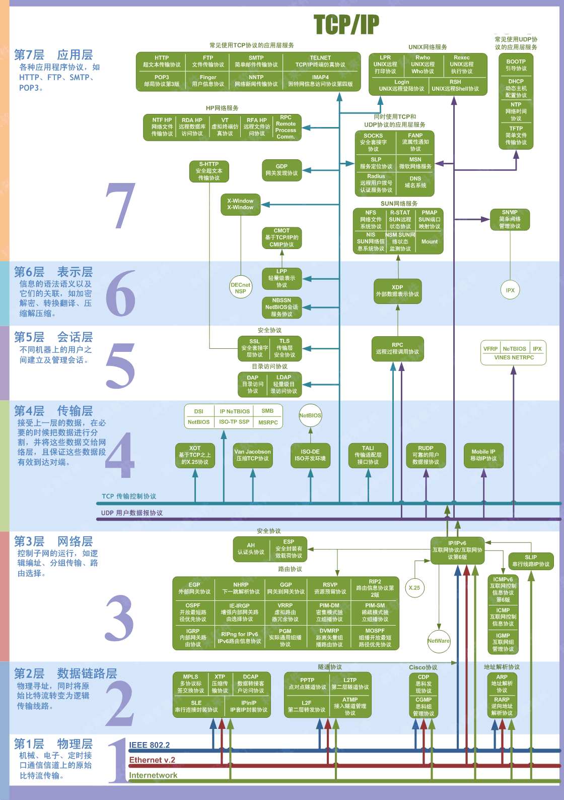 OSI-model