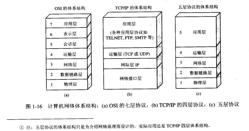 OSI-TCP-IP