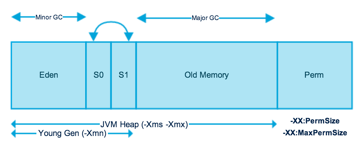 java-heap-memory-model