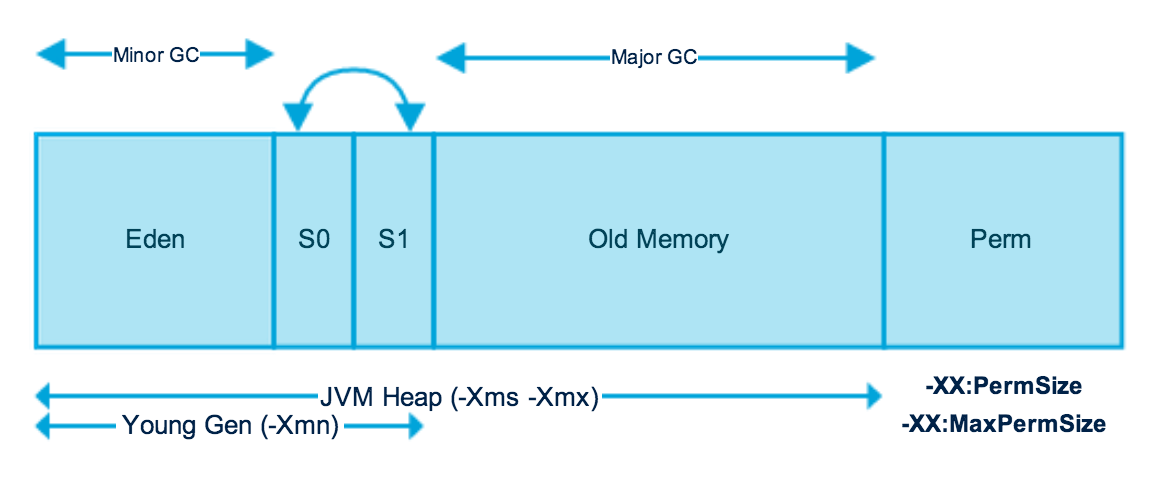 Java Minor GC Major GC Full GC ZihengCat