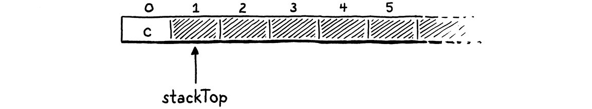 An array with 'c' at element
zero.