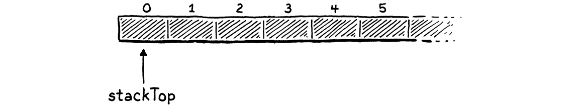 An empty array with
stackTop pointing at the first element.