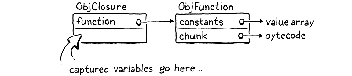 An ObjClosure with a reference to an ObjFunction.