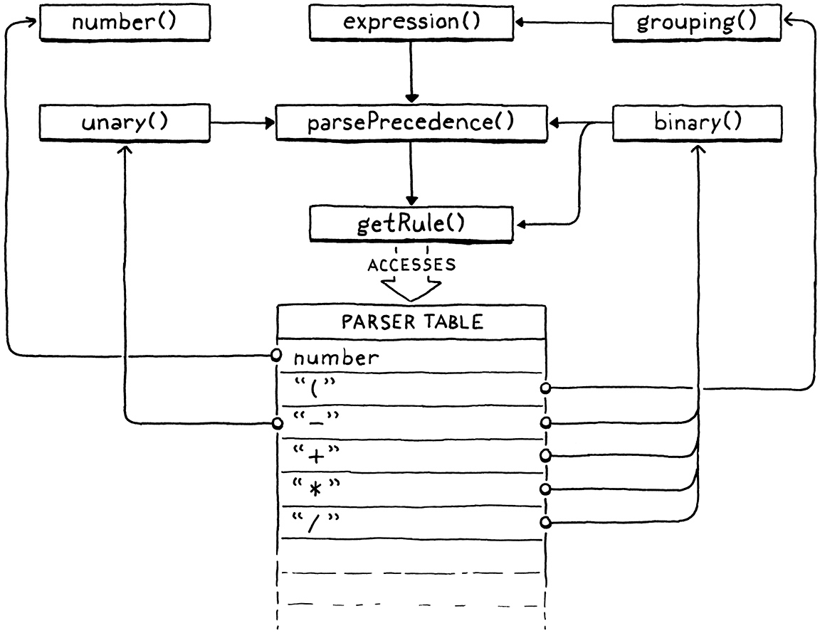 The various parsing functions and how they call each other.