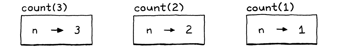 A separate environment for each recursive call.