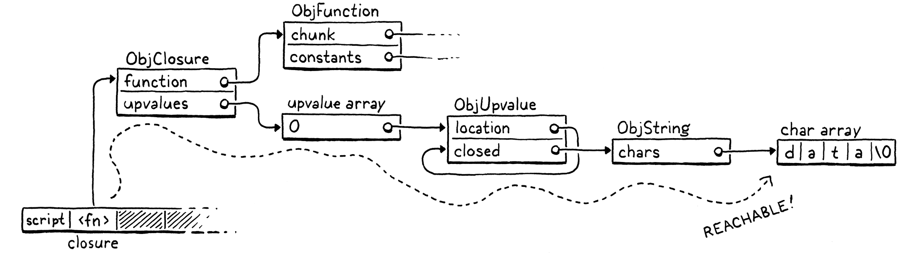 All of the referenced objects from the closure, and the path to the 'data' string from the stack.