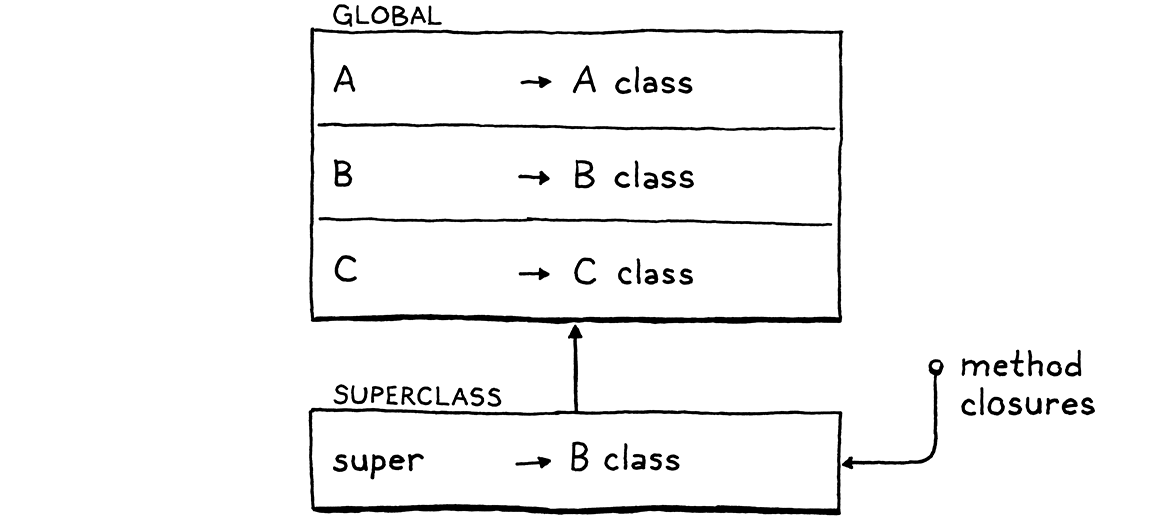 The superclass environment.