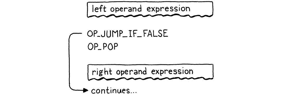 Flowchart of the compiled bytecode of an 'and' expression.