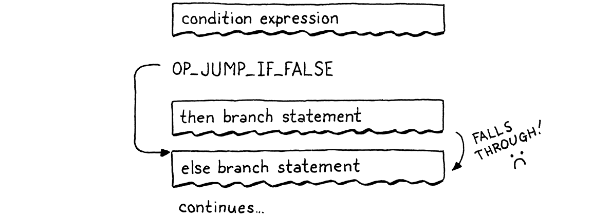 Flowchart of the compiled bytecode with the then branch incorrectly falling through to the else branch.