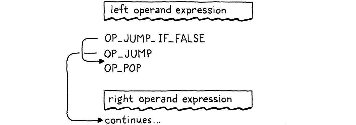 Flowchart of the compiled bytecode of a logical or expression.