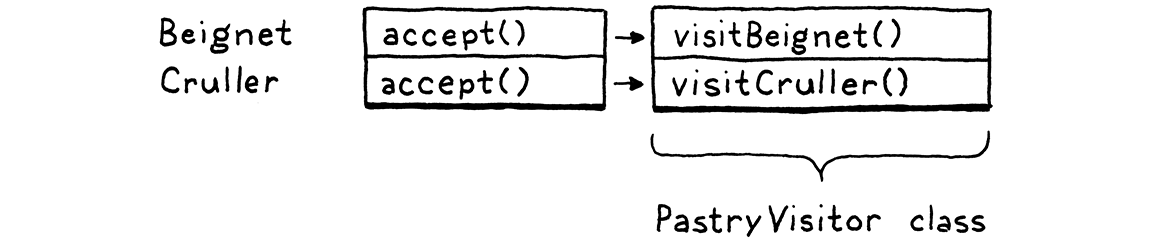 Now all of the cells for one operation are part of the same class, the visitor.