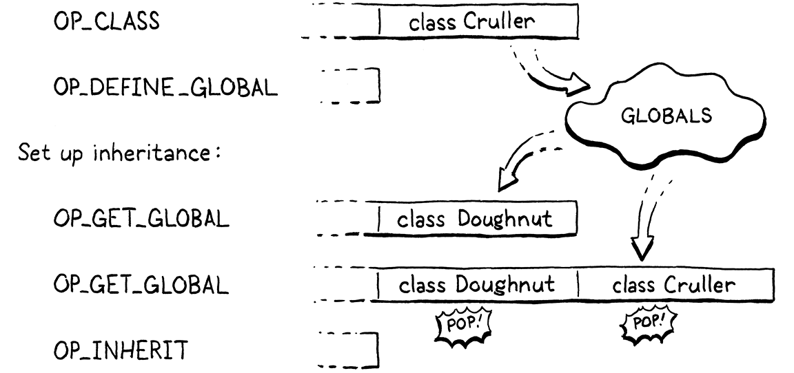 The series of bytecode instructions for a Cruller class inheriting from Doughnut.