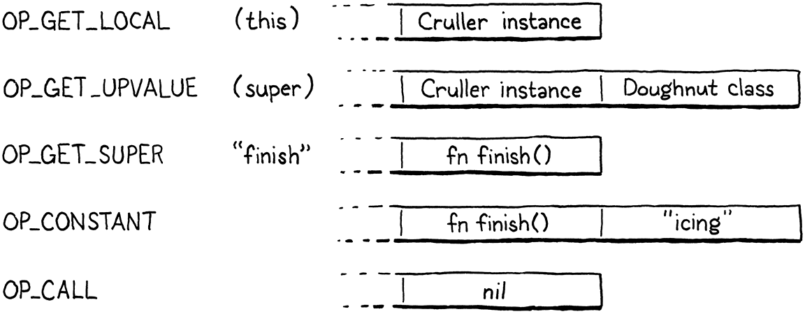 The series of bytecode instructions for calling super.finish().